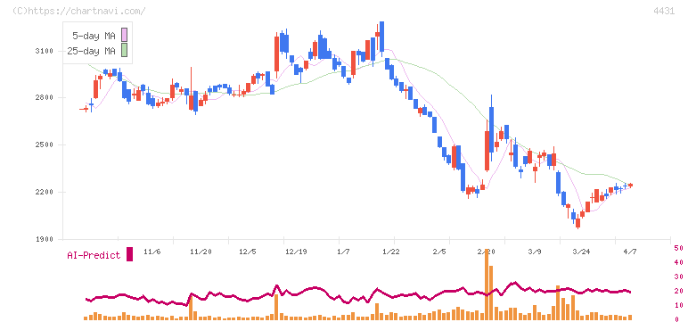 スマレジ(4431)の日足チャート
