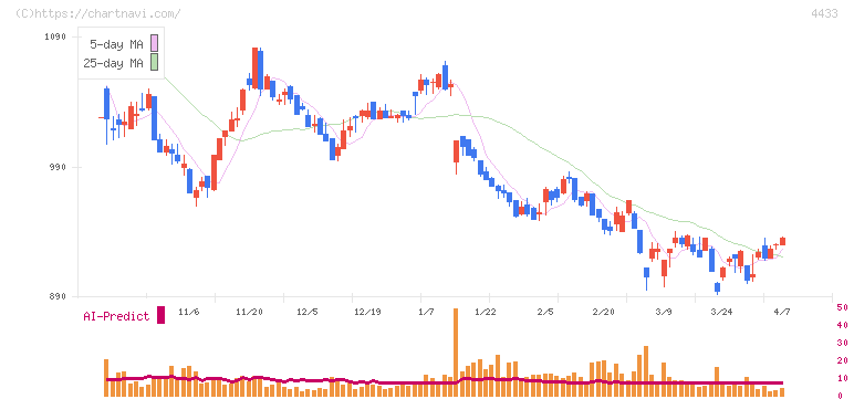 ヒト・コミュニケーションズ・ホールディングス(4433)の日足チャート