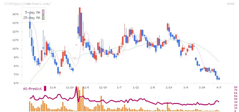 Ｌｉｎｋ－Ｕグループ(4446)の日足チャート