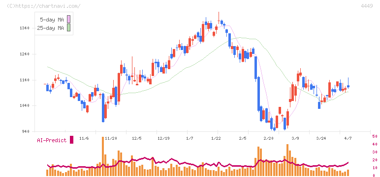 ギフティ(4449)の日足チャート