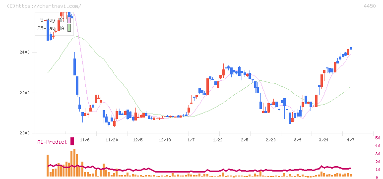 パワーソリューションズ(4450)の日足チャート