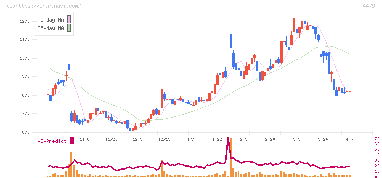 マクアケ(4479)の日足チャート