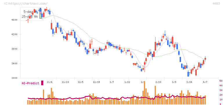 ＪＭＤＣ(4483)の日足チャート