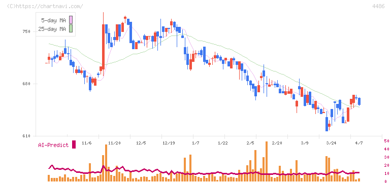 ユナイトアンドグロウ(4486)の日足チャート