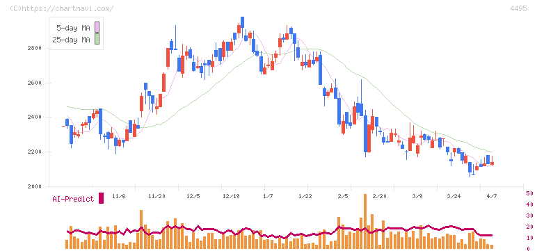 アイキューブドシステムズ(4495)の日足チャート