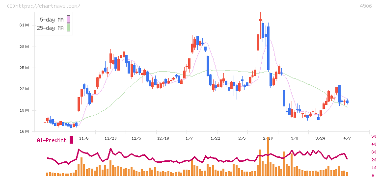 住友ファーマ(4506)の日足チャート