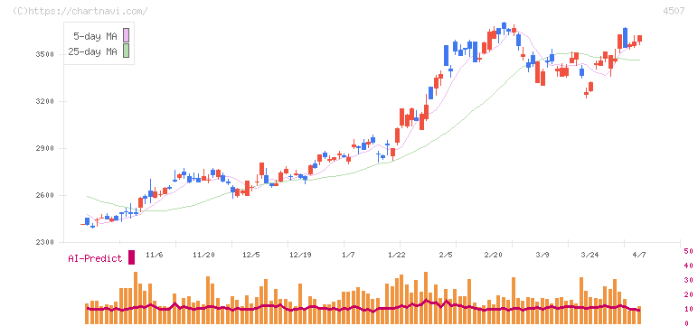 塩野義製薬(4507)の日足チャート