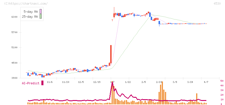 久光製薬(4530)の日足チャート