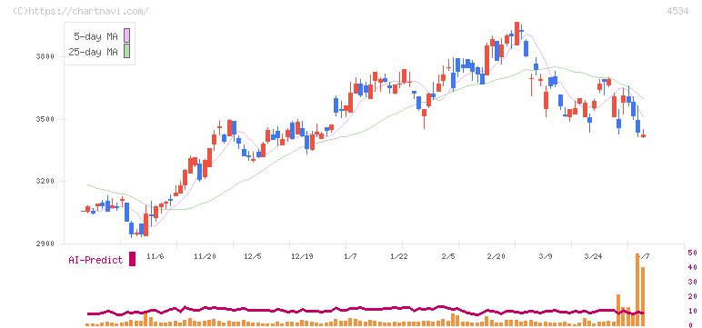持田製薬(4534)の日足チャート