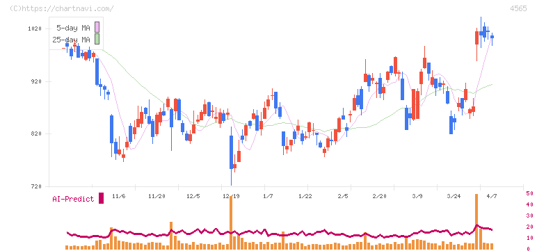 ネクセラファーマ(4565)の日足チャート