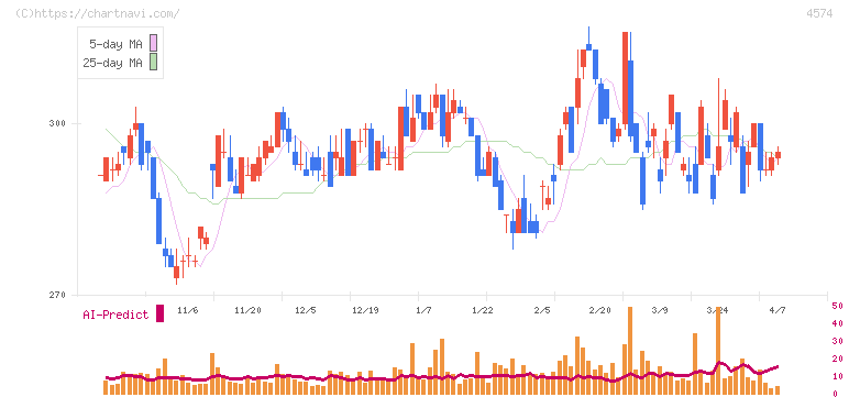 大幸薬品(4574)の日足チャート