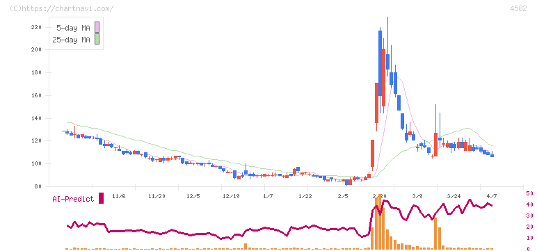シンバイオ製薬(4582)の日足チャート