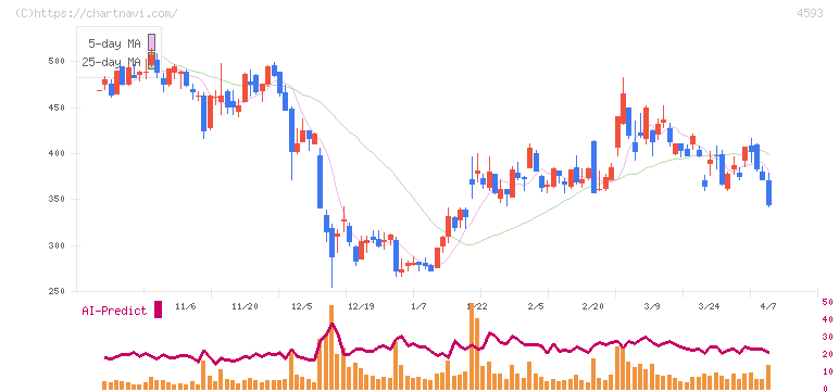 ヘリオス(4593)の日足チャート