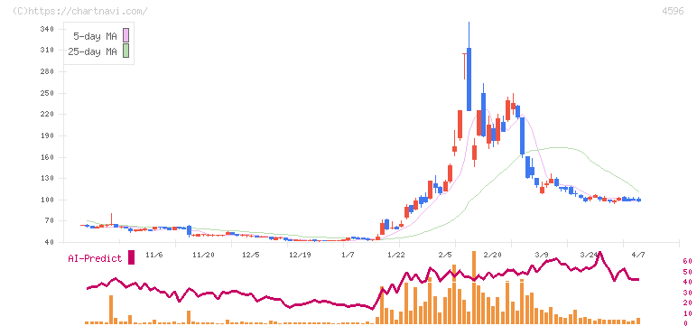 窪田製薬ホールディングス(4596)の日足チャート