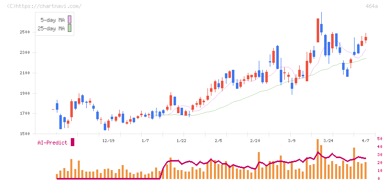 ＱＰＳホールディングス(464A)の日足チャート