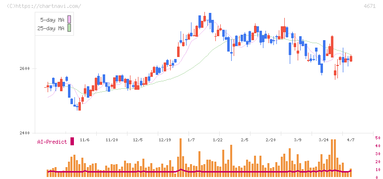 ファルコホールディングス(4671)の日足チャート