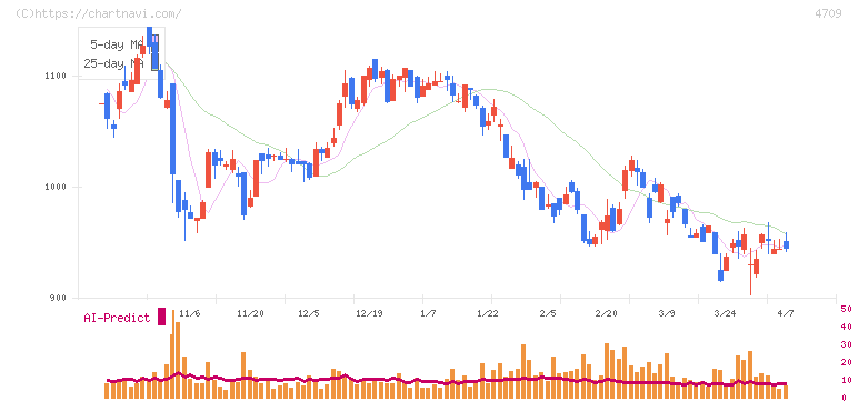 ＩＤホールディングス(4709)の日足チャート