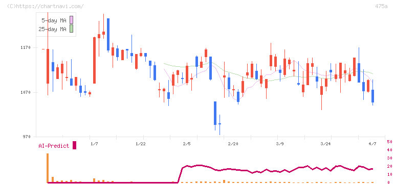 ギミック(475A)の日足チャート