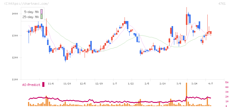 さくらケーシーエス(4761)の日足チャート