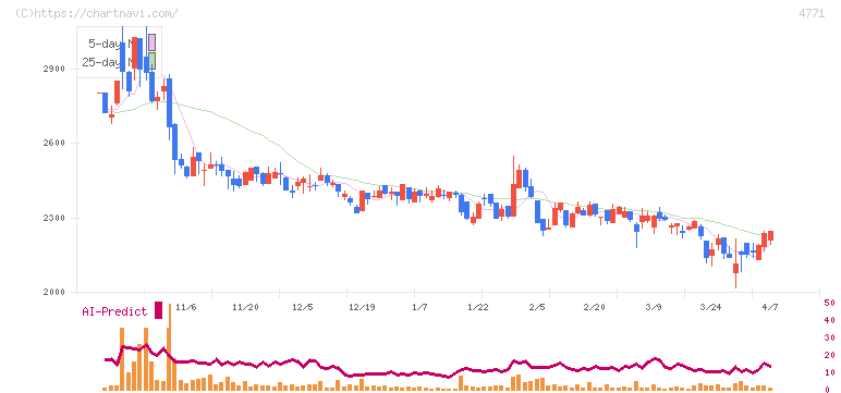 エフアンドエム(4771)の日足チャート