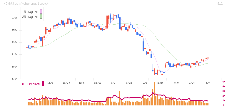 電通総研(4812)の日足チャート