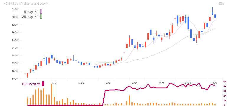 パワーエックス(485A)の日足チャート