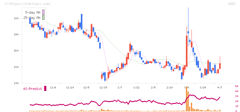 ペルセウスプロテオミクス(4882)の日足チャート