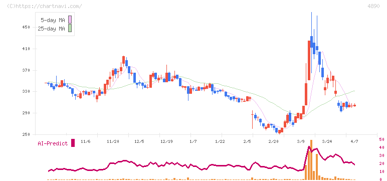 坪田ラボ(4890)の日足チャート