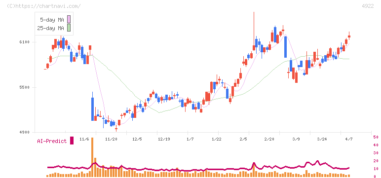 コーセーホールディングス(4922)の日足チャート