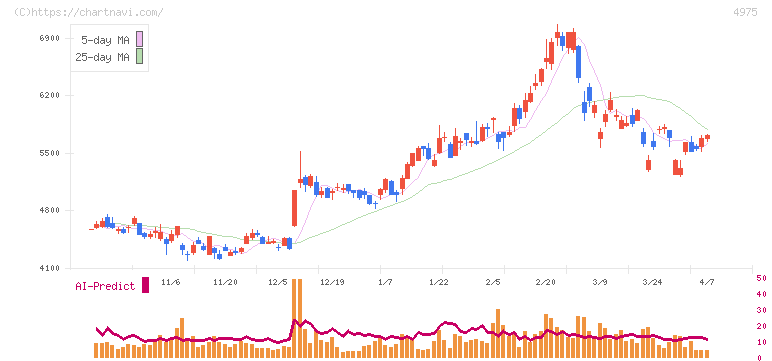 ＪＣＵ(4975)の日足チャート
