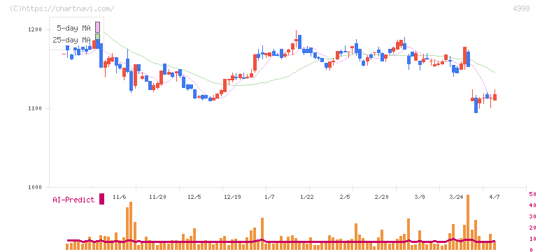フマキラー(4998)の日足チャート