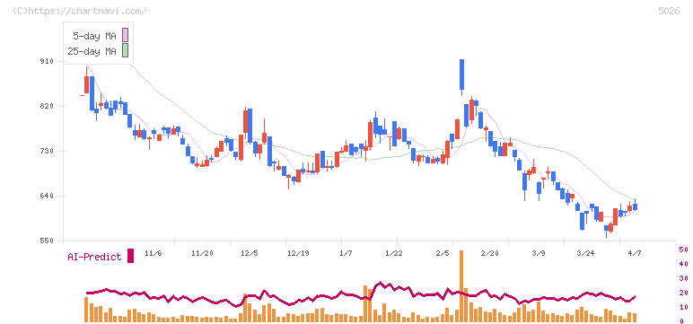 トリプルアイズ(5026)の日足チャート