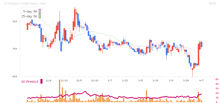 ヌーラボ(5033)の日足チャート