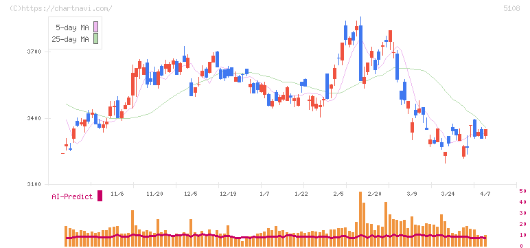 ブリヂストン(5108)の日足チャート