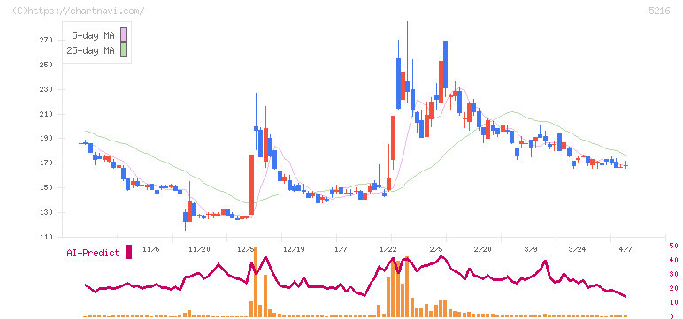倉元製作所(5216)の日足チャート