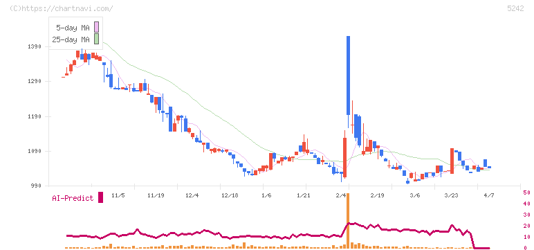 アイズ(5242)の日足チャート