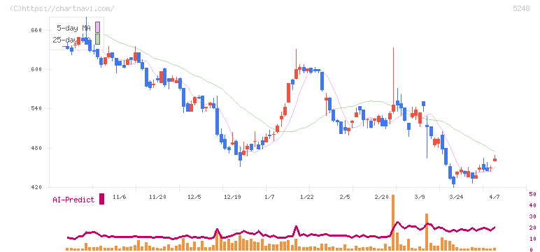 テクノロジーズ(5248)の日足チャート
