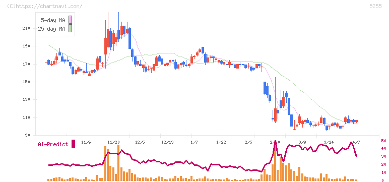 モンスターラボホールディングス(5255)の日足チャート
