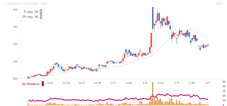 ニッカトー(5367)の日足チャート