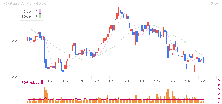 合同製鐵(5410)の日足チャート