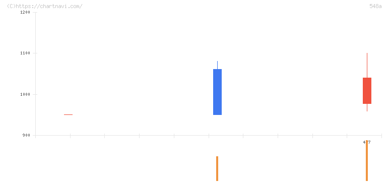 システムエグゼ(548A)の日足チャート