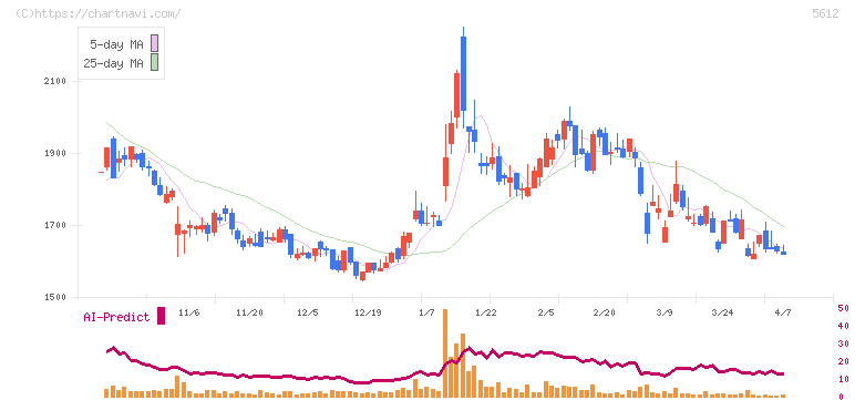 日本鋳鉄管(5612)の日足チャート