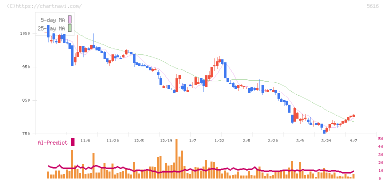 雨風太陽(5616)の日足チャート