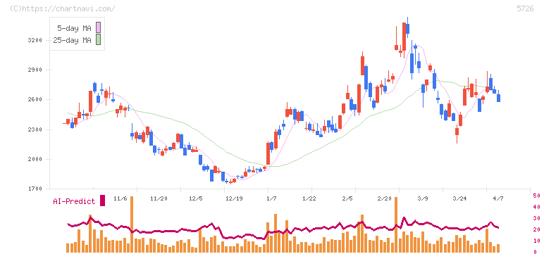 大阪チタニウムテクノロジーズ(5726)の日足チャート