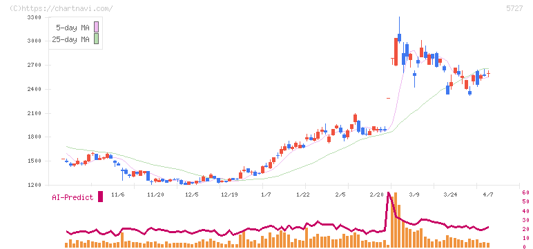 東邦チタニウム(5727)の日足チャート