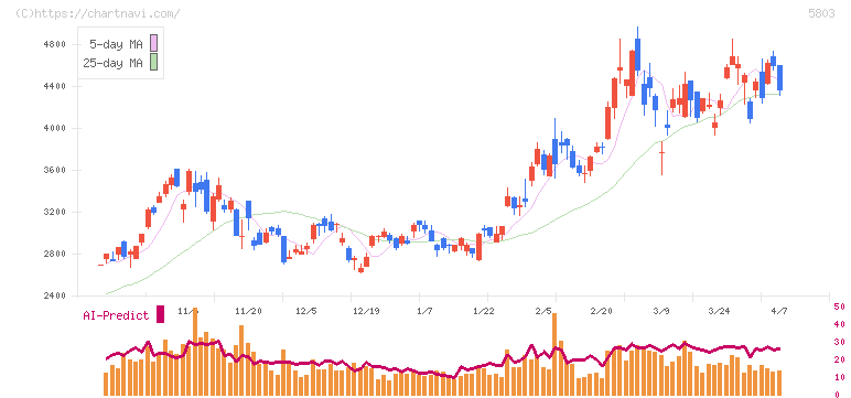 フジクラ(5803)の日足チャート