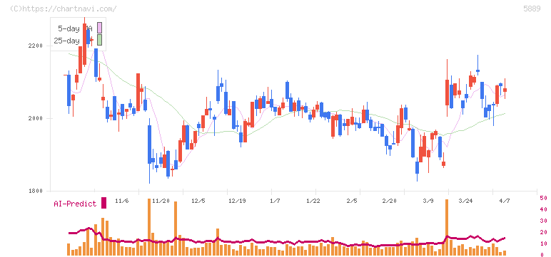 Ｊａｐａｎ　Ｅｙｅｗｅａｒ　Ｈｏｌｄｉｎｇｓ(5889)の日足チャート
