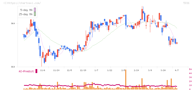 東洋シヤッター(5936)の日足チャート
