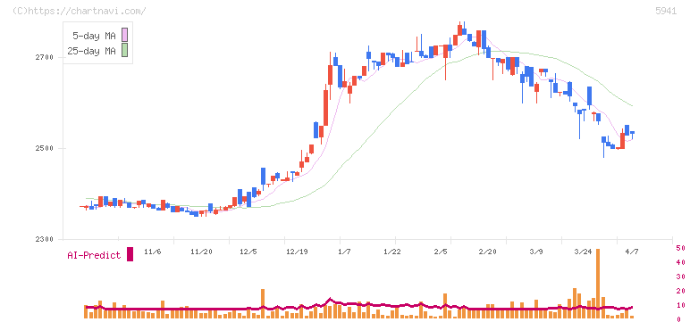 中西製作所(5941)の日足チャート