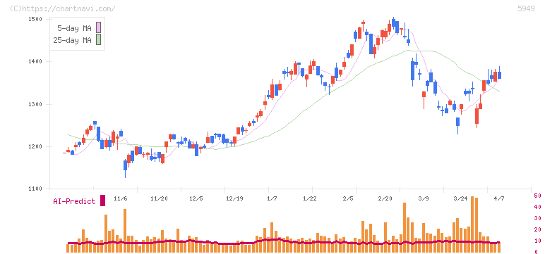 ユニプレス(5949)の日足チャート